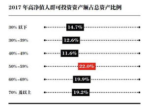 2017高净值人群财富管理报告 投资管理趋势与策略解析